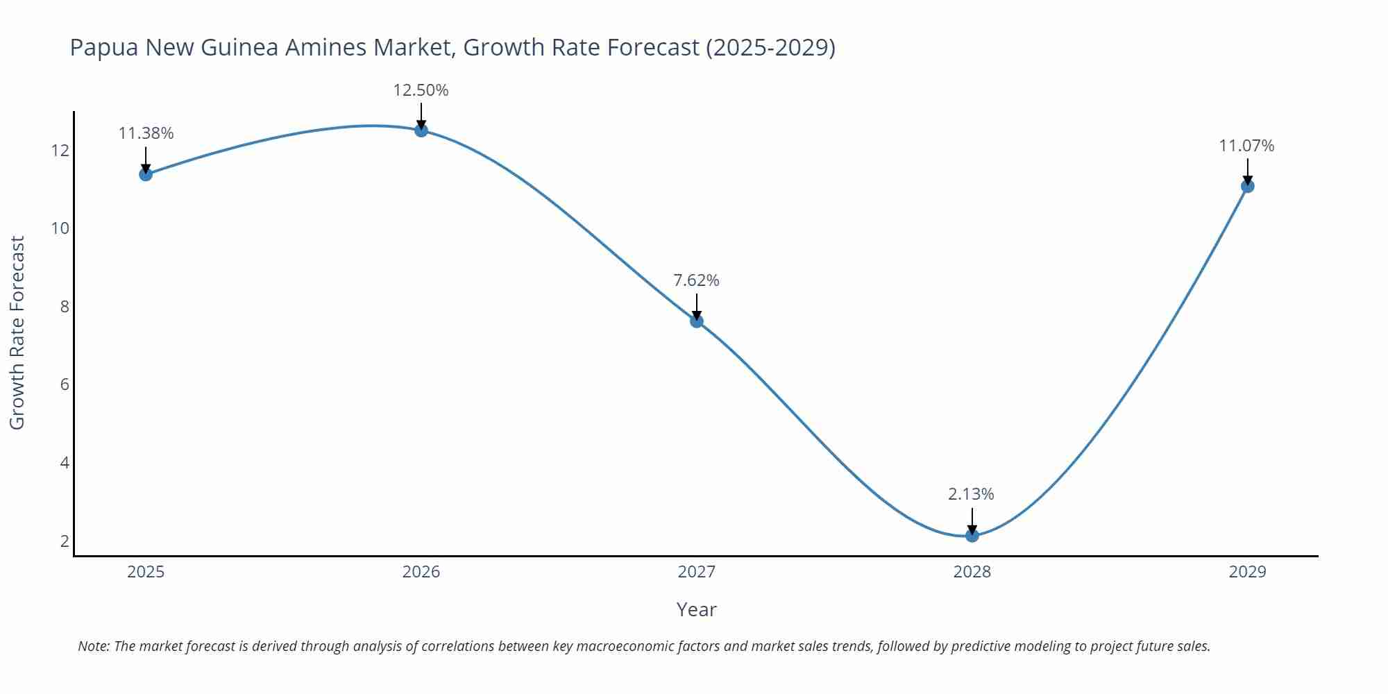 Papua New Guinea Amines Market Growth Rate
